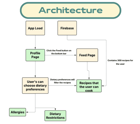 App Architecture from Fair Poster